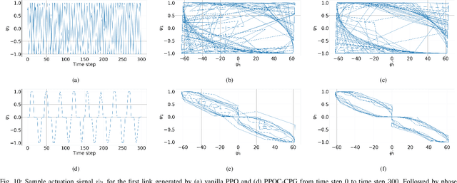 Figure 2 for Reinforcement Learning of a CPG-regulated Locomotion Controller for a Soft Snake Robot