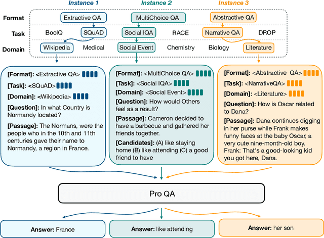 Figure 1 for ProQA: Structural Prompt-based Pre-training for Unified Question Answering