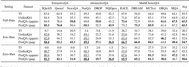 Figure 4 for ProQA: Structural Prompt-based Pre-training for Unified Question Answering