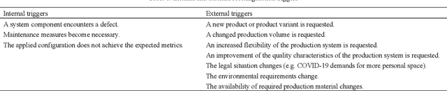 Figure 2 for Transfer Learning as an Enhancement for Reconfiguration Management of Cyber-Physical Production Systems