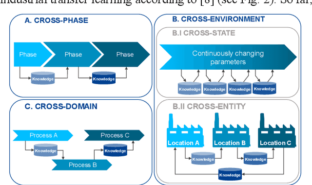 Figure 3 for Transfer Learning as an Enhancement for Reconfiguration Management of Cyber-Physical Production Systems