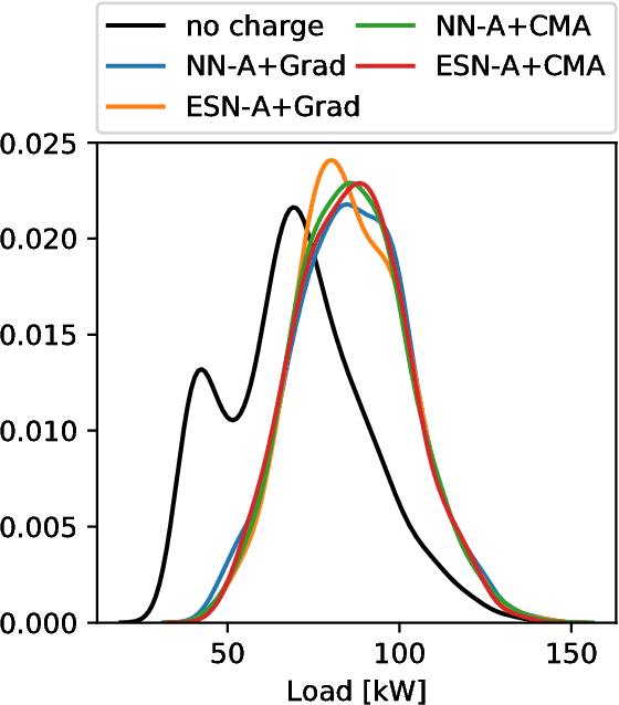Figure 1 for Controlling the Charging of Electric Vehicles with Neural Networks