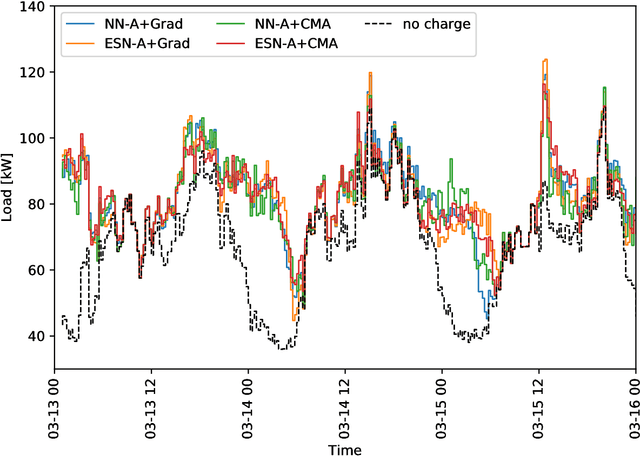 Figure 2 for Controlling the Charging of Electric Vehicles with Neural Networks