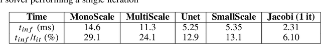 Figure 2 for Performance and accuracy assessments of an incompressible fluid solver coupled with a deep Convolutional Neural Network