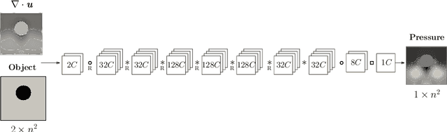 Figure 3 for Performance and accuracy assessments of an incompressible fluid solver coupled with a deep Convolutional Neural Network