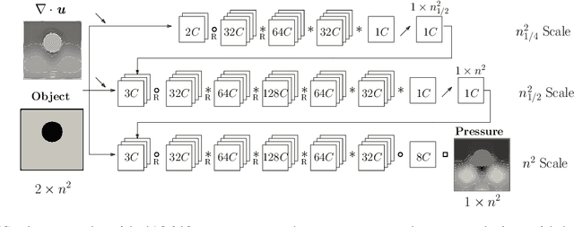 Figure 4 for Performance and accuracy assessments of an incompressible fluid solver coupled with a deep Convolutional Neural Network