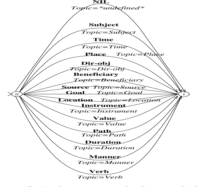 Figure 3 for Design and Implementation of a Tactical Generator for Turkish, a Free Constituent Order Language