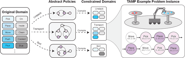Figure 2 for Discovering State and Action Abstractions for Generalized Task and Motion Planning
