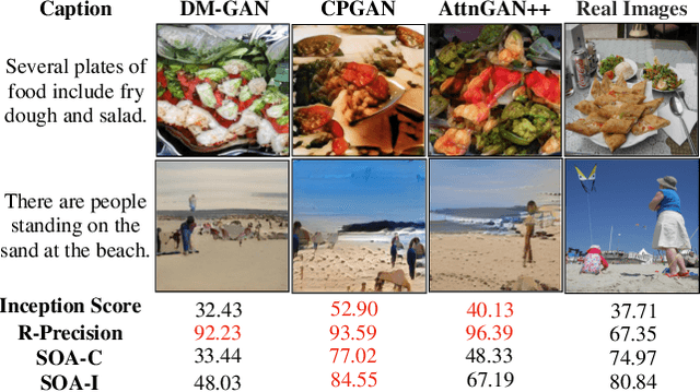 Figure 1 for TISE: A Toolbox for Text-to-Image Synthesis Evaluation