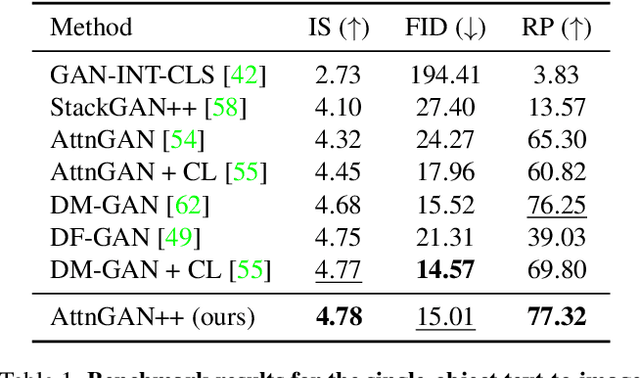 Figure 2 for TISE: A Toolbox for Text-to-Image Synthesis Evaluation