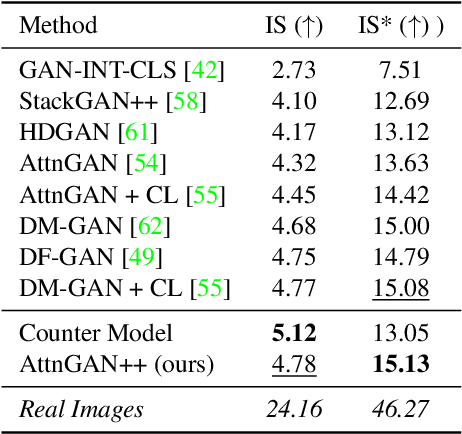 Figure 4 for TISE: A Toolbox for Text-to-Image Synthesis Evaluation