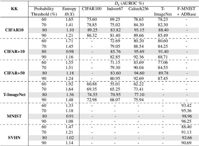 Figure 2 for A novel network training approach for open set image recognition