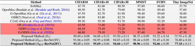 Figure 4 for A novel network training approach for open set image recognition