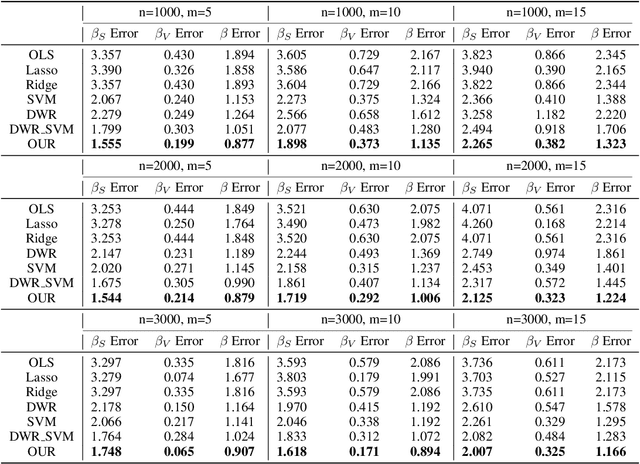 Figure 2 for Causal Inference via Nonlinear Variable Decorrelation for Healthcare Applications