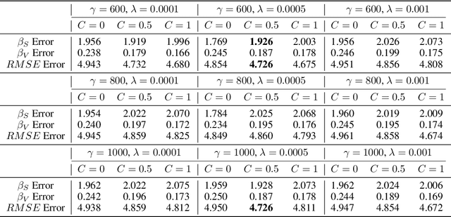 Figure 4 for Causal Inference via Nonlinear Variable Decorrelation for Healthcare Applications
