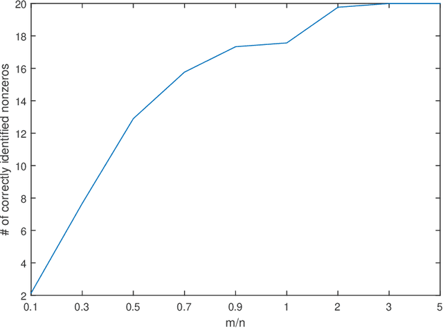 Figure 3 for An Approach to One-Bit Compressed Sensing Based on Probably Approximately Correct Learning Theory