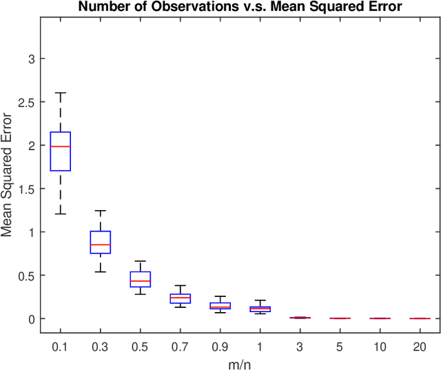 Figure 4 for An Approach to One-Bit Compressed Sensing Based on Probably Approximately Correct Learning Theory