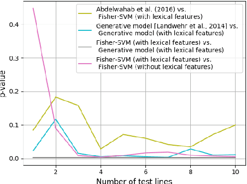Figure 4 for A Discriminative Model for Identifying Readers and Assessing Text Comprehension from Eye Movements