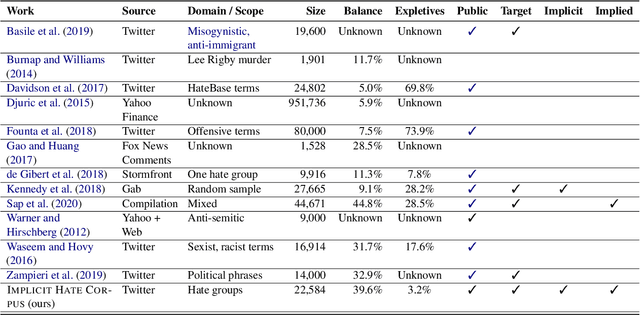 Figure 2 for Latent Hatred: A Benchmark for Understanding Implicit Hate Speech