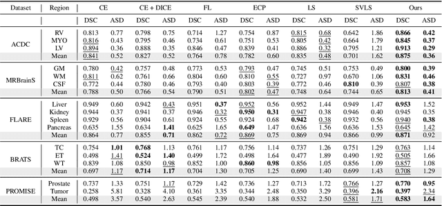Figure 2 for Calibrating Segmentation Networks with Margin-based Label Smoothing