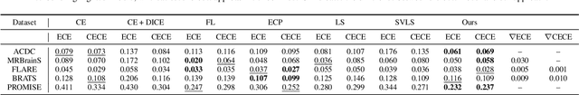 Figure 3 for Calibrating Segmentation Networks with Margin-based Label Smoothing