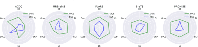 Figure 4 for Calibrating Segmentation Networks with Margin-based Label Smoothing