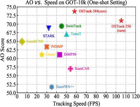 Figure 1 for Joint Feature Learning and Relation Modeling for Tracking: A One-Stream Framework