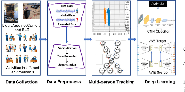 Figure 1 for PALMAR: Towards Adaptive Multi-inhabitant Activity Recognition in Point-Cloud Technology
