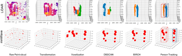 Figure 2 for PALMAR: Towards Adaptive Multi-inhabitant Activity Recognition in Point-Cloud Technology