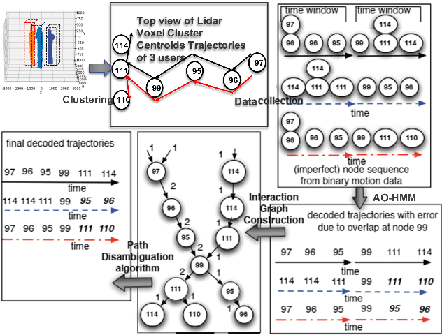 Figure 3 for PALMAR: Towards Adaptive Multi-inhabitant Activity Recognition in Point-Cloud Technology