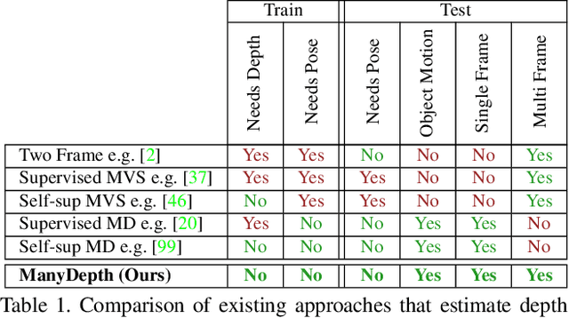 Figure 2 for The Temporal Opportunist: Self-Supervised Multi-Frame Monocular Depth