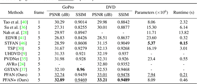 Figure 2 for Pyramid Feature Alignment Network for Video Deblurring