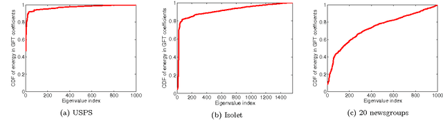 Figure 3 for Active Semi-Supervised Learning Using Sampling Theory for Graph Signals