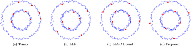 Figure 4 for Active Semi-Supervised Learning Using Sampling Theory for Graph Signals