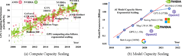 Figure 1 for A Survey of Large-Scale Deep Learning Serving System Optimization: Challenges and Opportunities