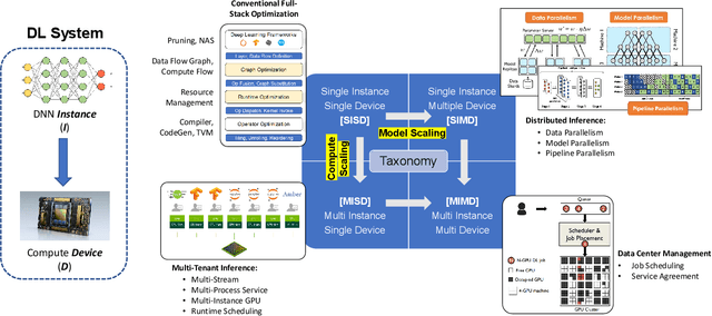 Figure 3 for A Survey of Large-Scale Deep Learning Serving System Optimization: Challenges and Opportunities