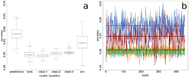 Figure 3 for Lagged correlation-based deep learning for directional trend change prediction in financial time series