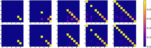 Figure 4 for Distillation Techniques for Pseudo-rehearsal Based Incremental Learning