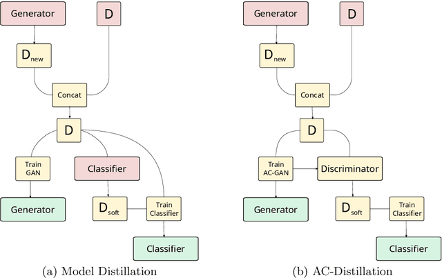 Figure 1 for Distillation Techniques for Pseudo-rehearsal Based Incremental Learning