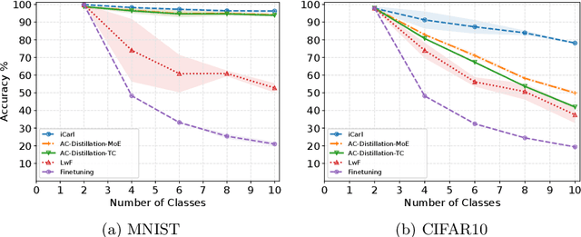 Figure 2 for Distillation Techniques for Pseudo-rehearsal Based Incremental Learning