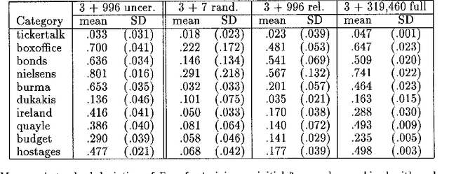 Figure 1 for A Sequential Algorithm for Training Text Classifiers