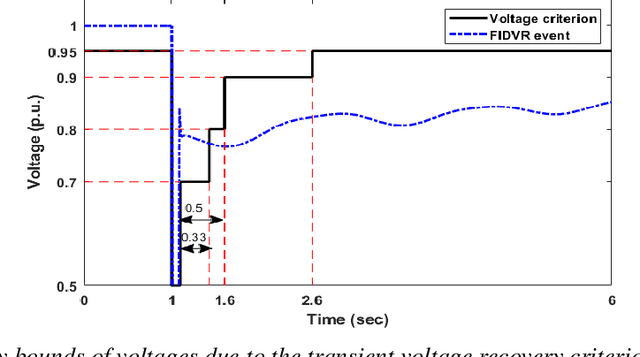 Figure 1 for Safe Reinforcement Learning for Grid Voltage Control