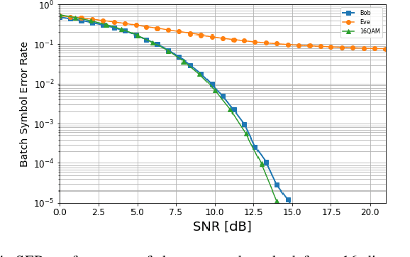 Figure 4 for Dual MINE-based Neural Secure Communications under Gaussian Wiretap Channel