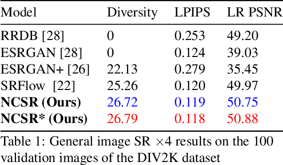 Figure 2 for Noise Conditional Flow Model for Learning the Super-Resolution Space