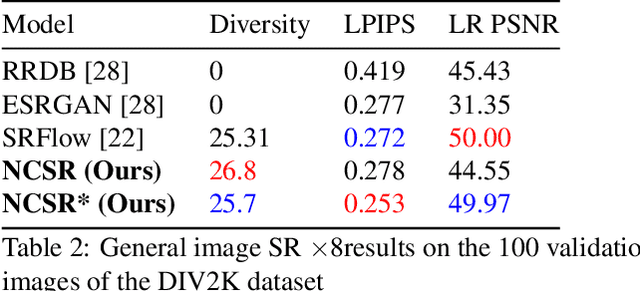 Figure 4 for Noise Conditional Flow Model for Learning the Super-Resolution Space