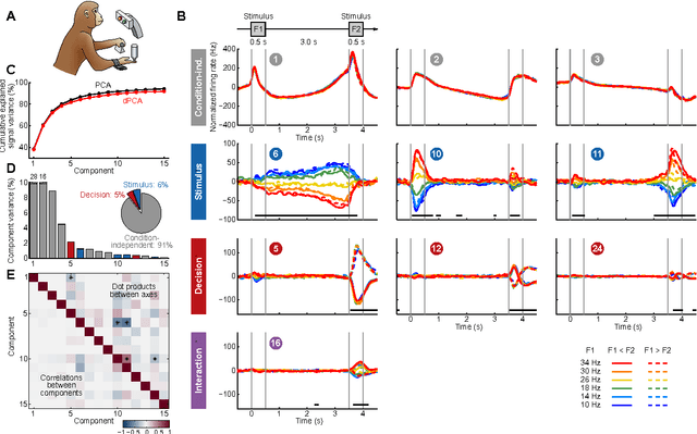 Figure 2 for Demixed principal component analysis of population activity in higher cortical areas reveals independent representation of task parameters