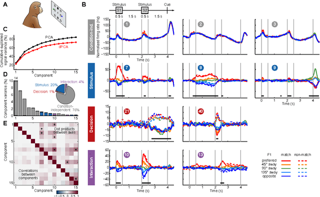 Figure 3 for Demixed principal component analysis of population activity in higher cortical areas reveals independent representation of task parameters