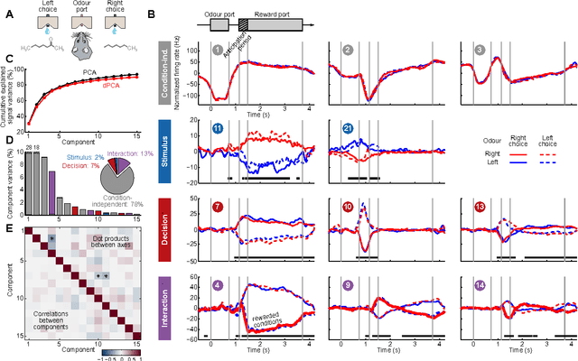 Figure 4 for Demixed principal component analysis of population activity in higher cortical areas reveals independent representation of task parameters