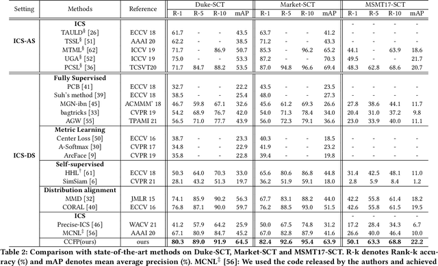 Figure 4 for Cross-Camera Feature Prediction for Intra-Camera Supervised Person Re-identification across Distant Scenes