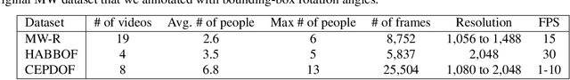 Figure 2 for RAPiD: Rotation-Aware People Detection in Overhead Fisheye Images
